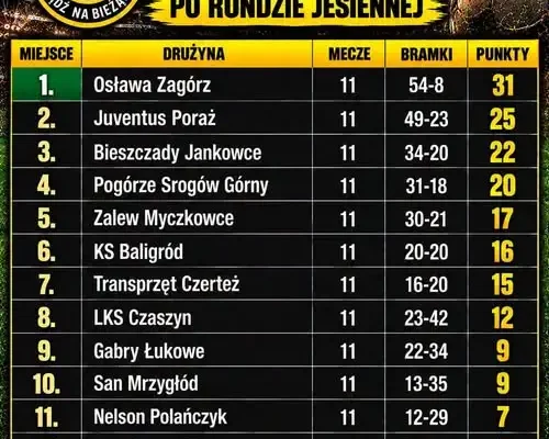 Klasa B1: Osława Zagórz dominuje po rundzie jesiennej