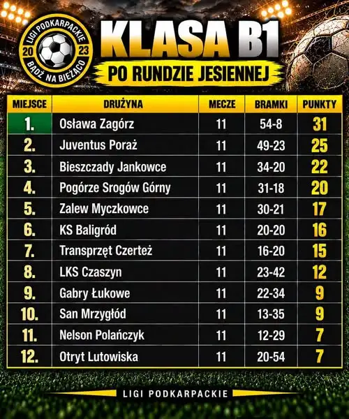 Klasa B1: Osława Zagórz dominuje po rundzie jesiennej